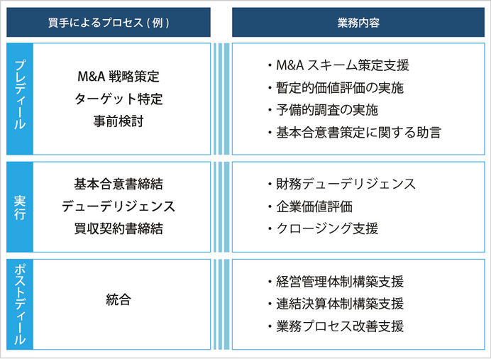 M&A支援